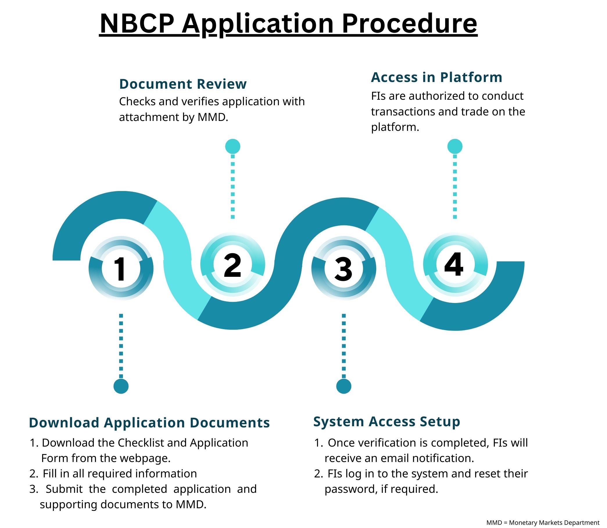 Overview of Monetary Instruments